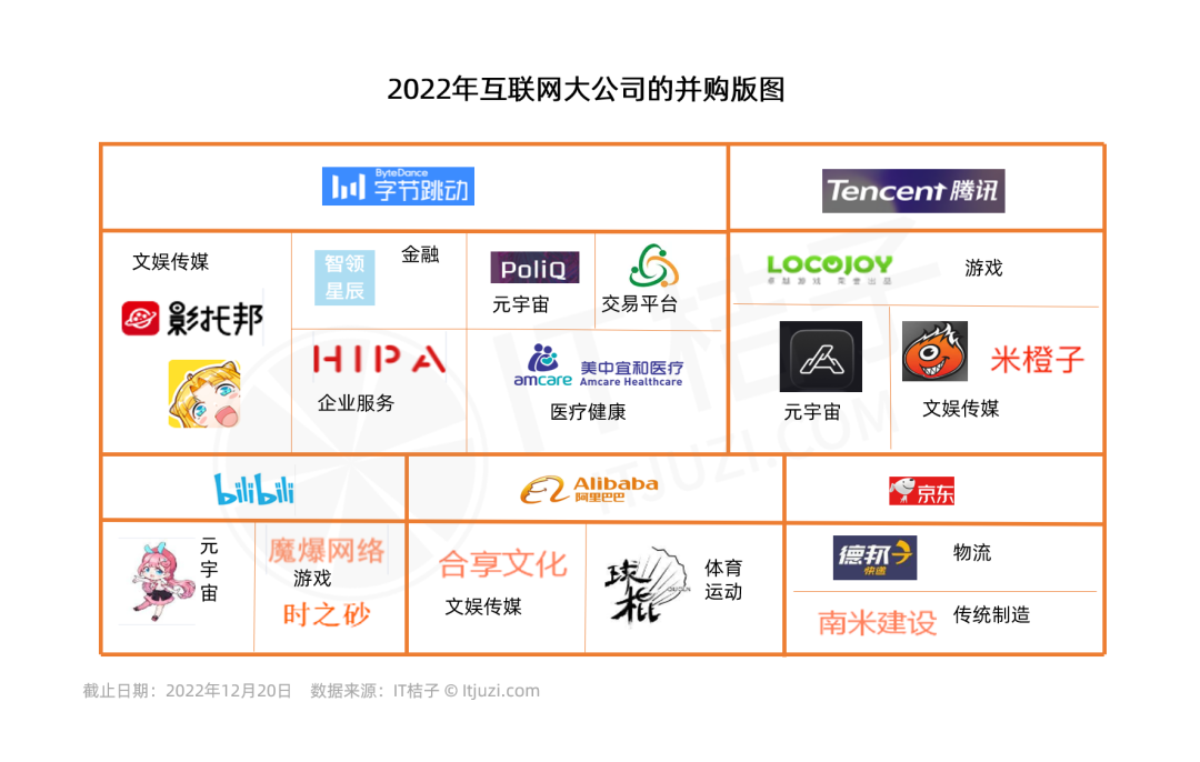 盘点腾讯、字节等大厂在 2022 年的并购事件