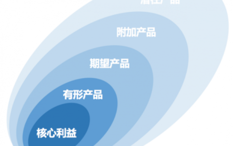 科学化思维工具详解（产品运营篇）