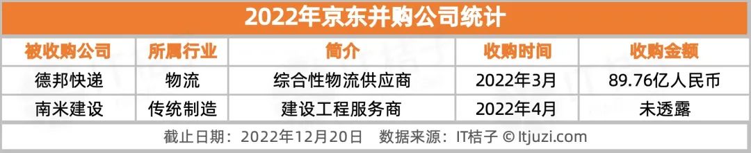 盘点腾讯、字节等大厂在 2022 年的并购事件