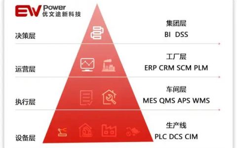 详解CRM、PLM、SCM、MES 与 ERP 的关联及概念