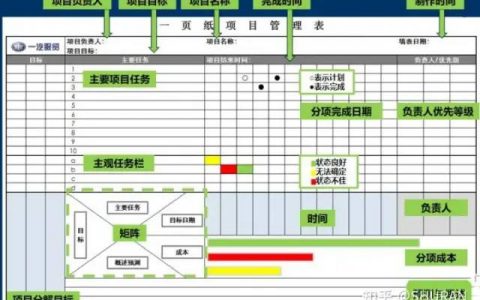 一页纸搞定项目管理及操作步骤