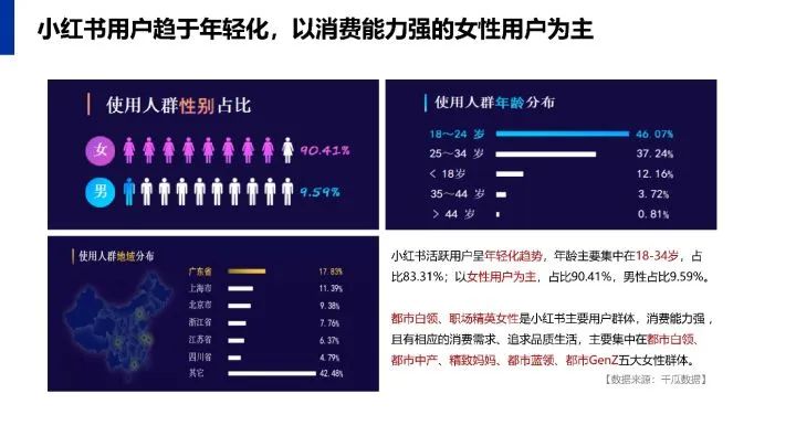 小红书传播运营规划方案