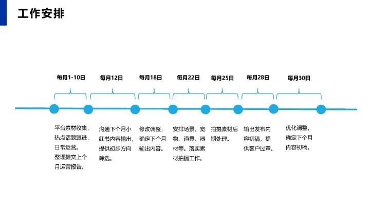 小红书传播运营规划方案