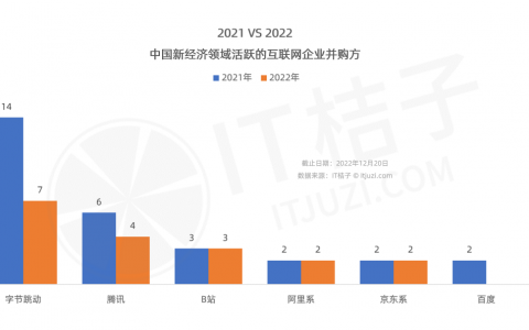 盘点腾讯、字节等大厂在 2022 年的并购事件