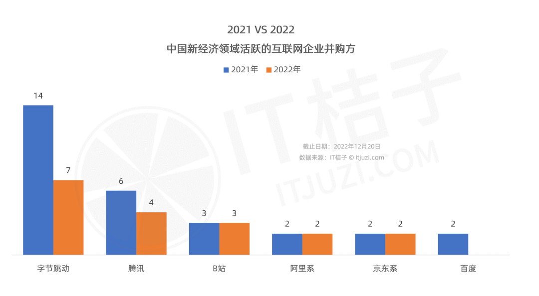 盘点腾讯、字节等大厂在 2022 年的并购事件