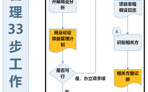 图解项目管理33步工作流程图