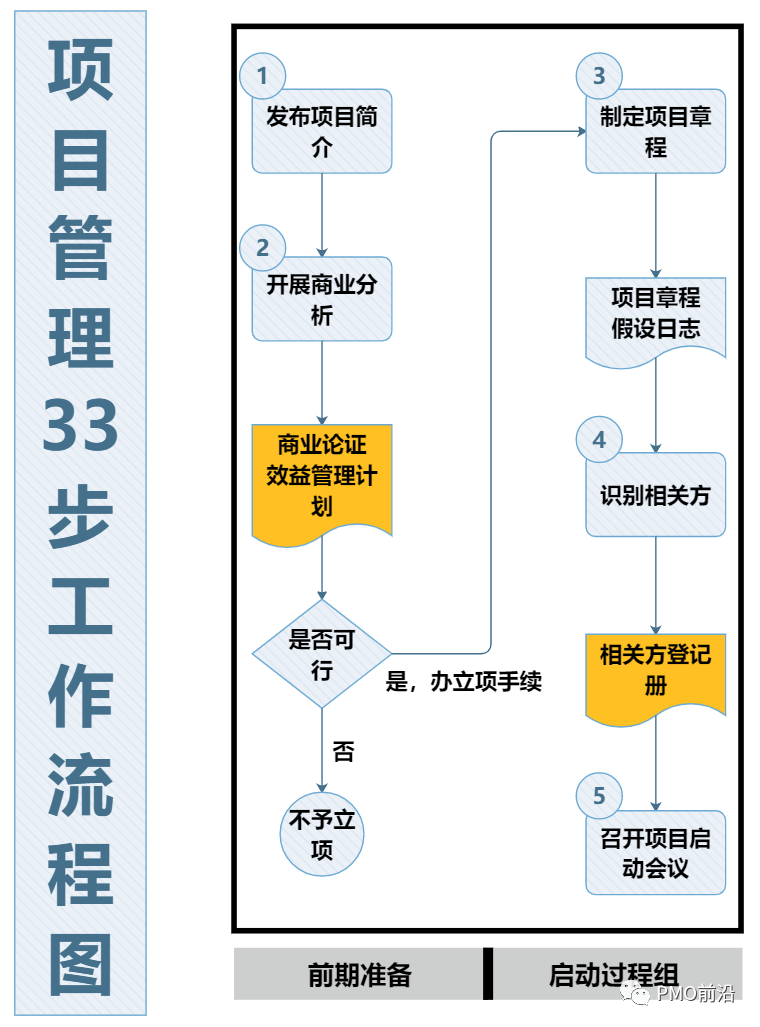 图解项目管理33步工作流程图