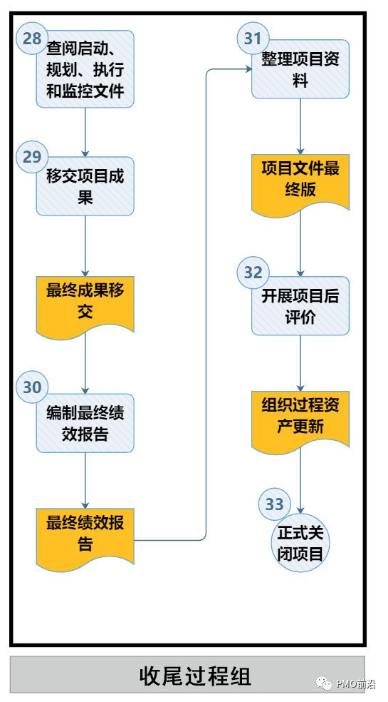 图解项目管理33步工作流程图