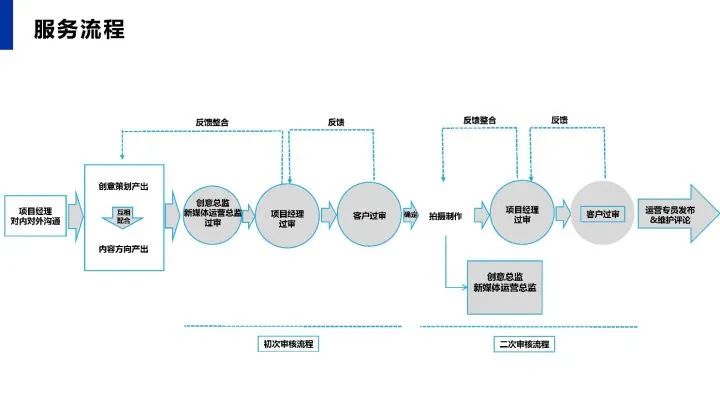 小红书传播运营规划方案