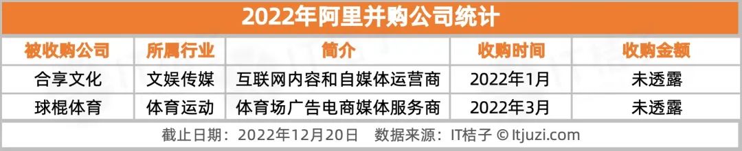 盘点腾讯、字节等大厂在 2022 年的并购事件