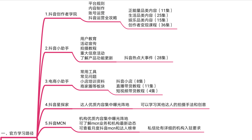 抖音运营指导手册（图片版）