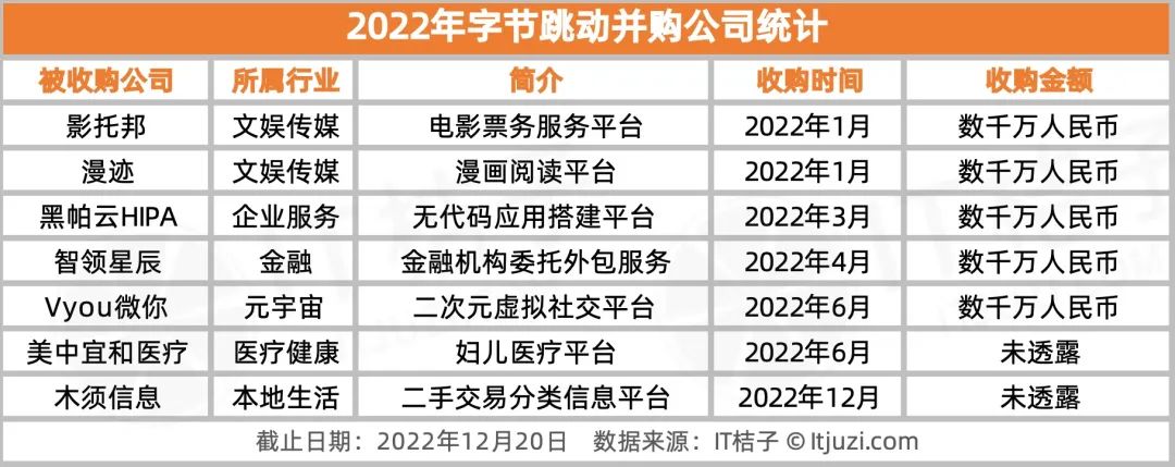 盘点腾讯、字节等大厂在 2022 年的并购事件