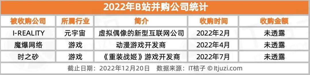 盘点腾讯、字节等大厂在 2022 年的并购事件