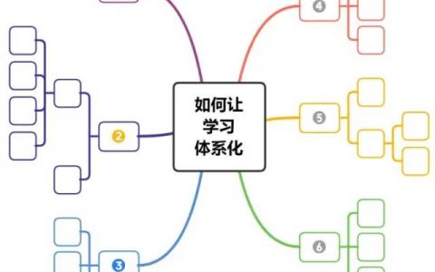如何使用思维导图【底层逻辑拆解】