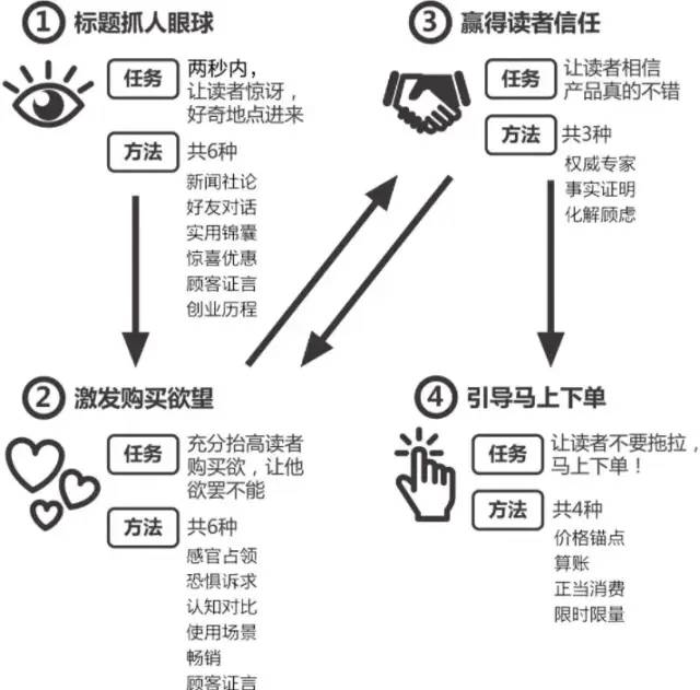 十分钟读懂《爆款文案》