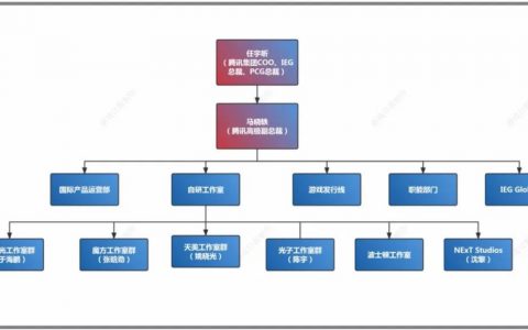 一文读懂腾讯的组织架构