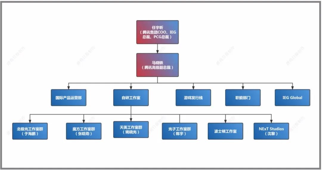 一文读懂腾讯的组织架构