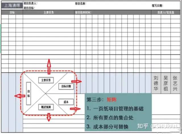 一页纸搞定项目管理及操作步骤 一页纸搞定项目管理及操作步骤