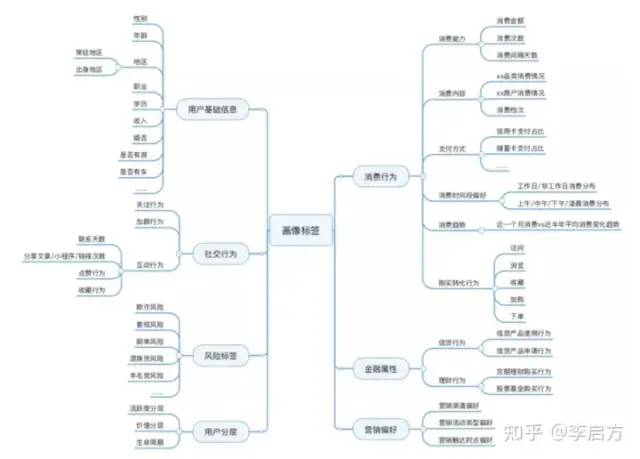 什么是用户画像，一般用户画像的作用是什么？