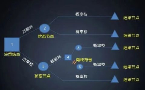 《100个思维模型系列》004.决策树思维模型