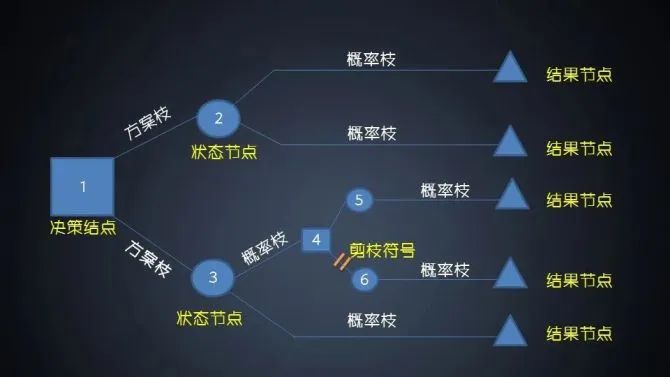 《100个思维模型系列》004.决策树思维模型