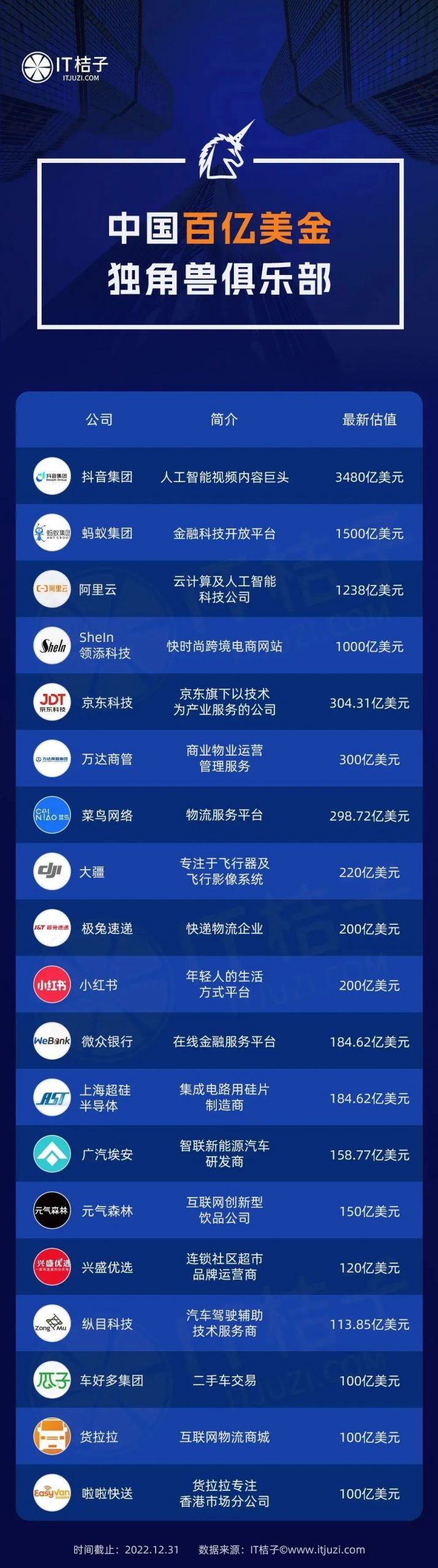 图谱 | 中国百亿美金独角兽名单一览
