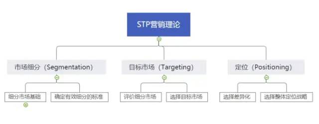 营销领域著名的10个营销理论（建议收藏）