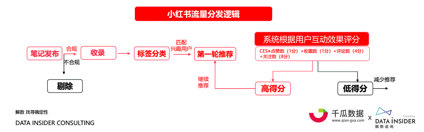 小红书种草数据 | 流量推荐机制是什么？