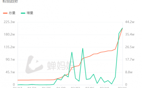 又现涨粉奇迹！打工仔小张如何暴涨百万粉丝？