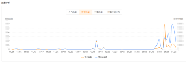 连续7天场销百万，这些尾部主播找到2023开年爆单新机会！