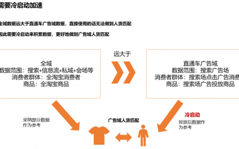 直通车没展现？计划有冷启动？如何进行直通车加速