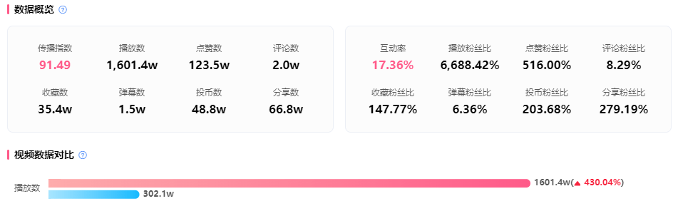 2023开年爆火，B站UP靠25w粉爆火出圈，一周内涨1600w播放洗脑全网！