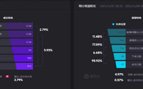 如何做店铺直播分析?看这篇就够了!