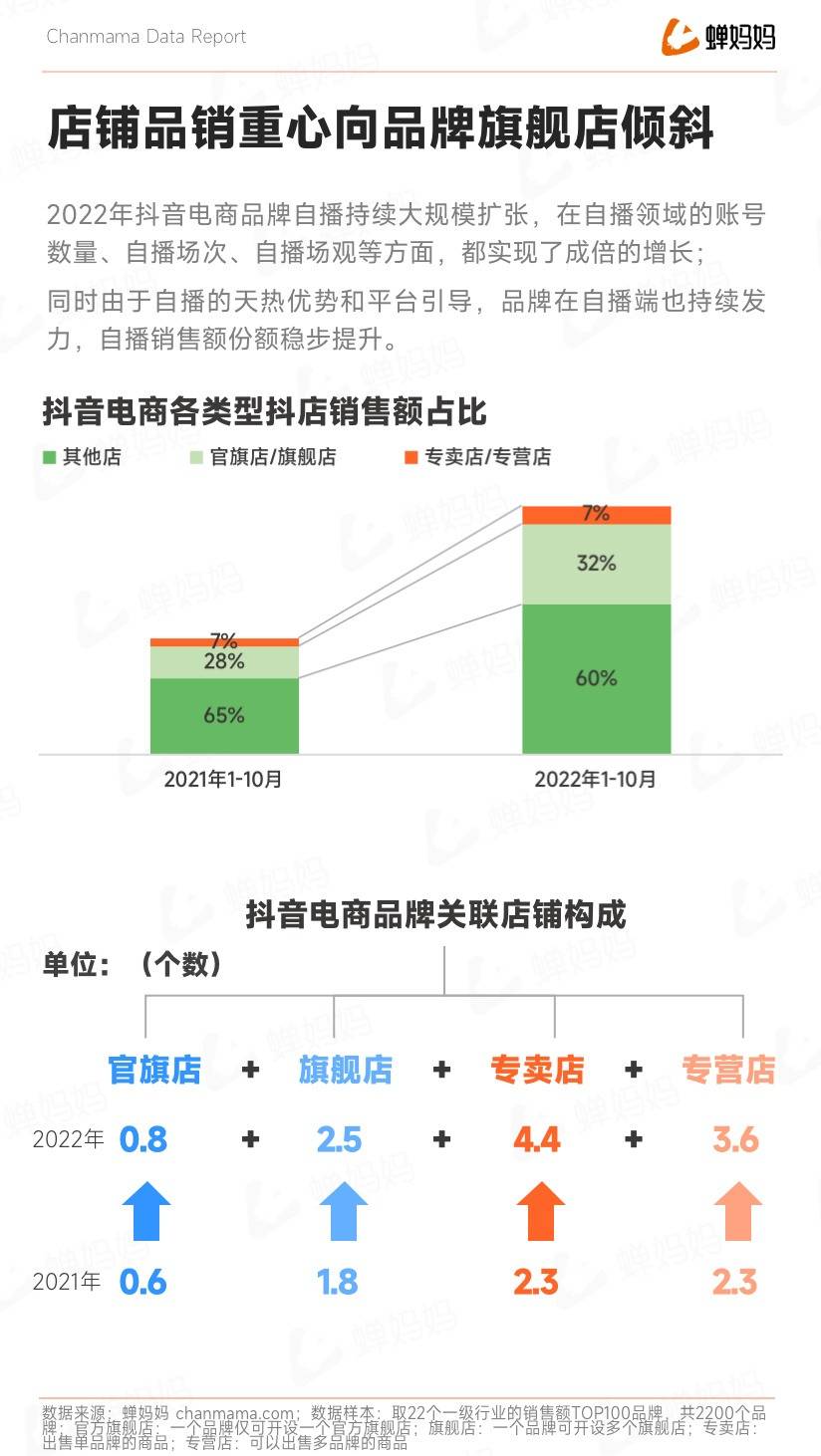 重磅！抖音电商年度报告出炉，23年这样做领跑同行