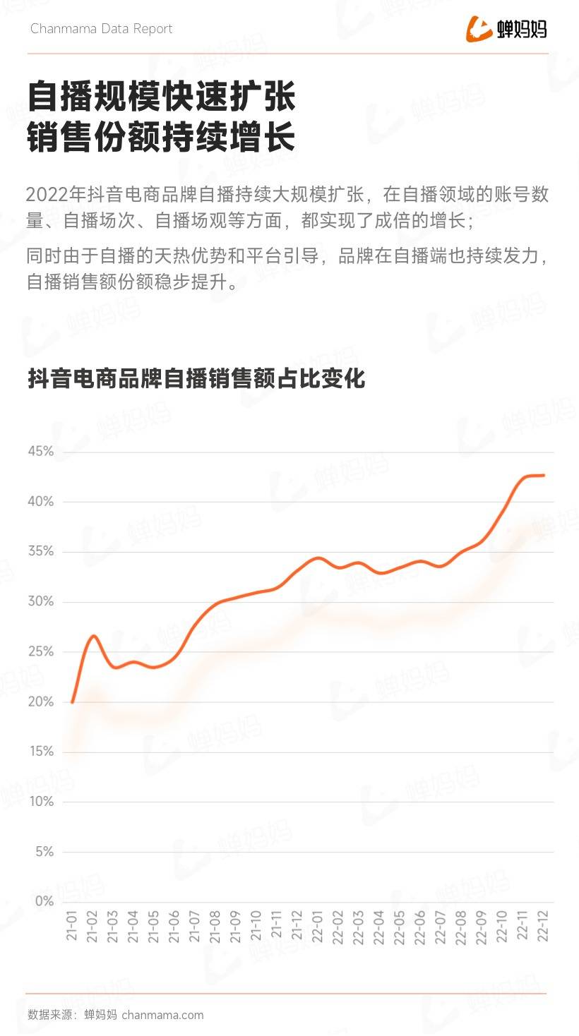 重磅！抖音电商年度报告出炉，23年这样做领跑同行