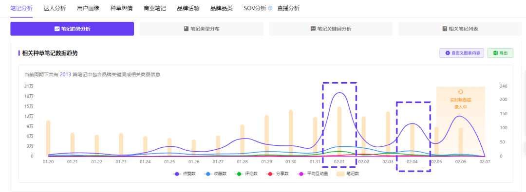 情人节前夕，竞品在小红书平台如何布局营销策略？