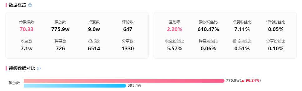 涨1600w总播放，恰饭竟被B站用户直呼“巅峰制作”！