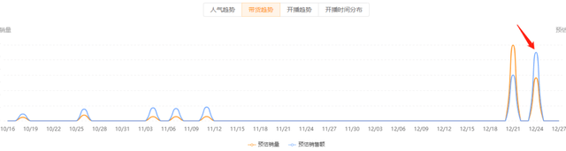 连续两天销量超100万单，盘点年底黑马主播的爆单玩法！