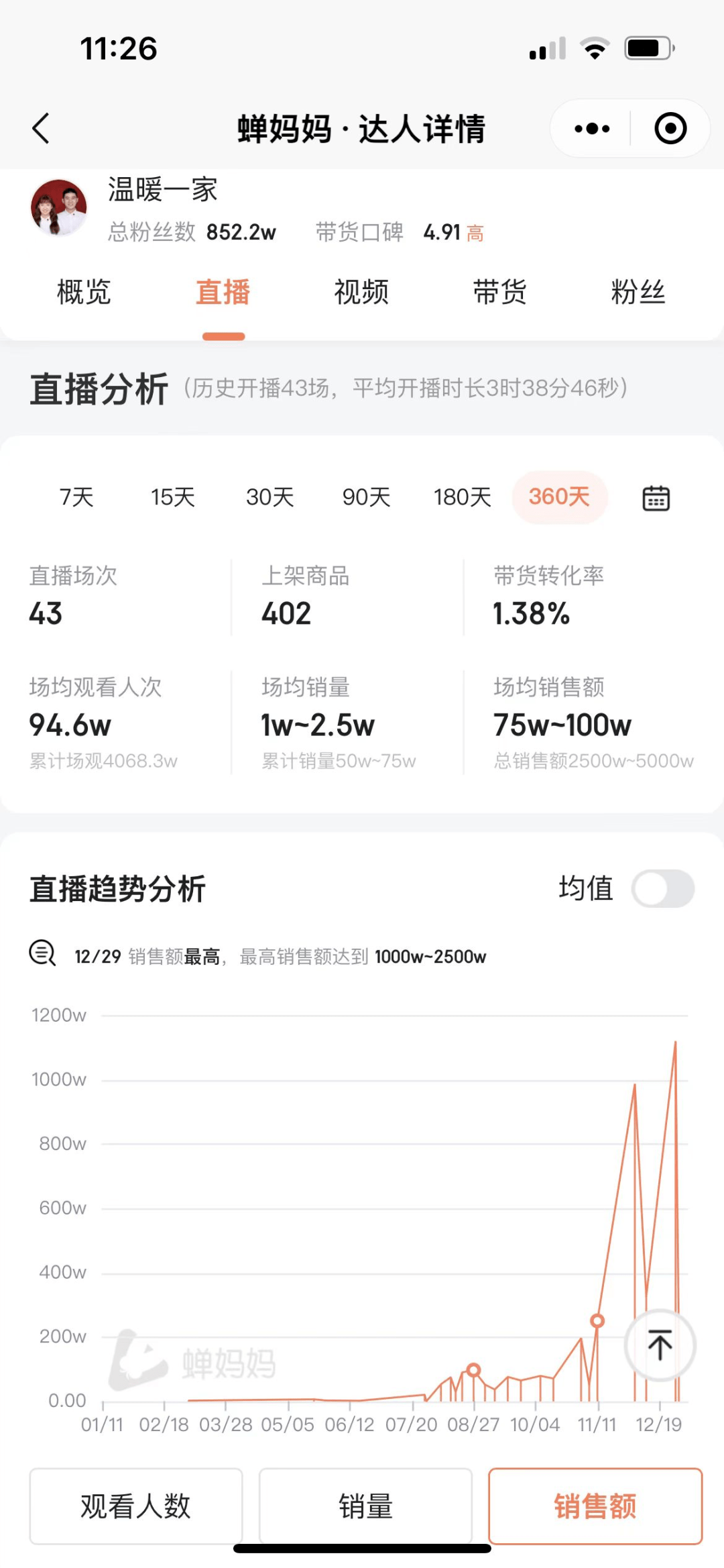 涨粉超张兰、小杨哥，温暖一家如何从0-1成为头部达人！
