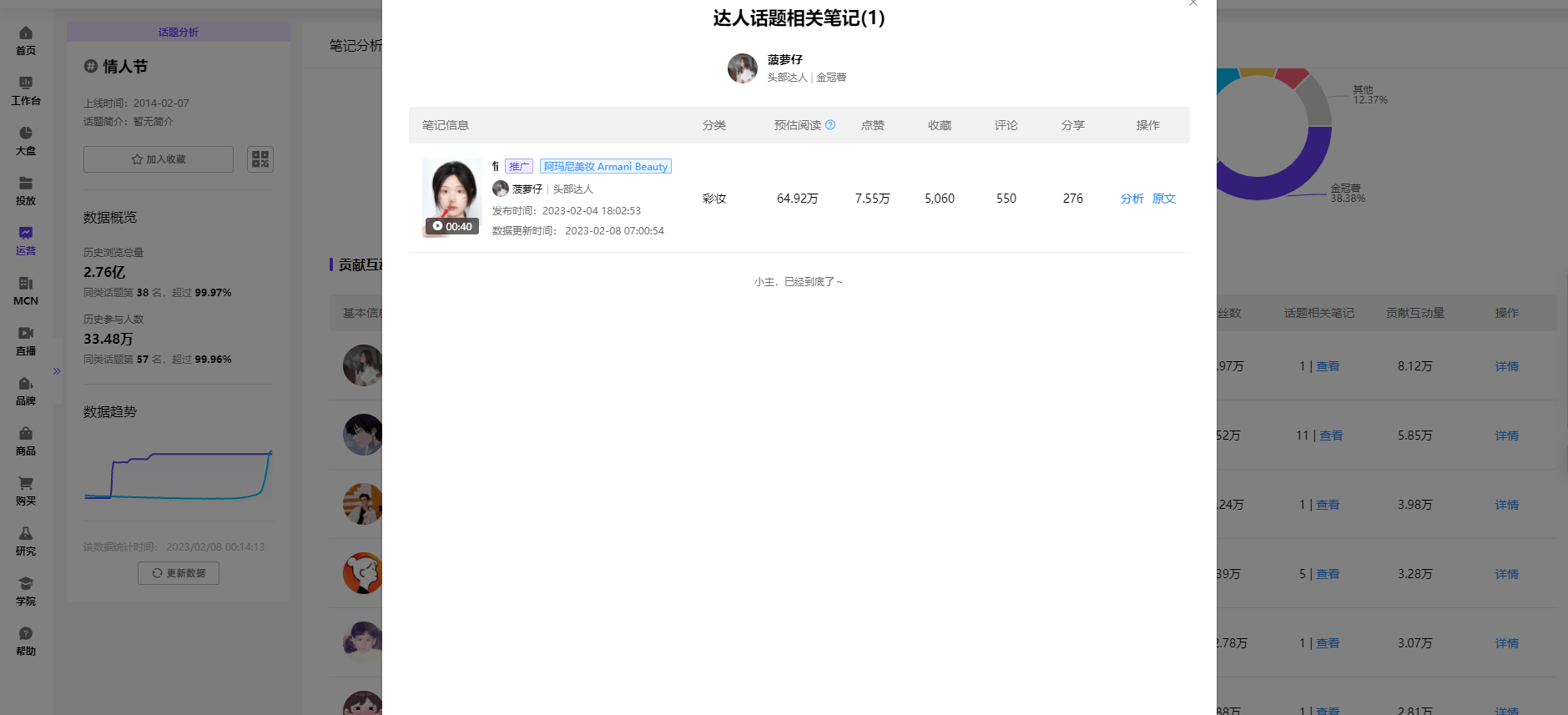 情人节互动热度超460万！小红书热门话题下，如何造爆文？