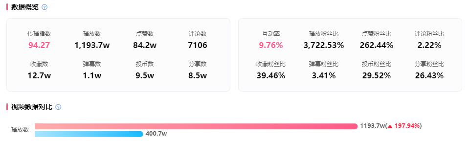 2023开年爆火，B站UP靠25w粉爆火出圈，一周内涨1600w播放洗脑全网！