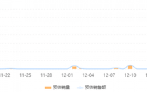 GMV增长24倍，爆品2天热销400w，开年销量爆发的关键！