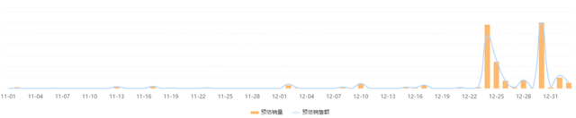 GMV增长24倍，爆品2天热销400w，开年销量爆发的关键！