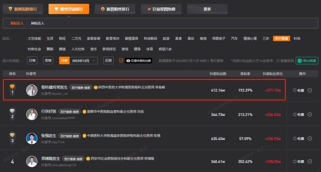 单日涨粉500w，视频播放破亿，他们掌握了抖音近期的流量密码