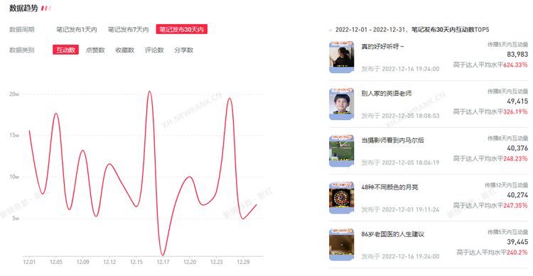 靠有梗涨粉38w，小红书最新玩法是什么？