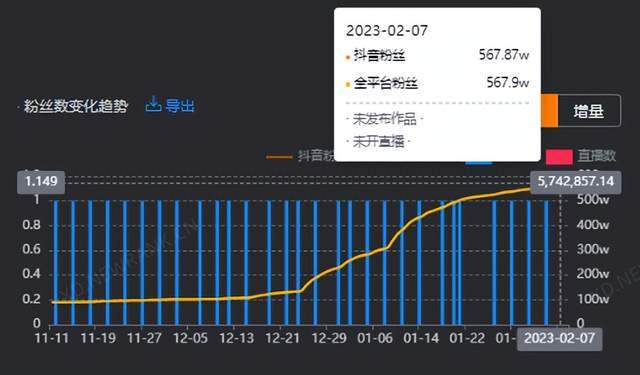 涨粉近300w，抖音近期的热门风向是什么？