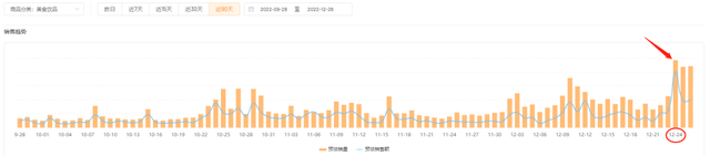 连续两天销量超100万单，盘点年底黑马主播的爆单玩法！
