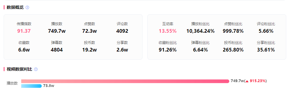 2023开年爆火，B站UP靠25w粉爆火出圈，一周内涨1600w播放洗脑全网！