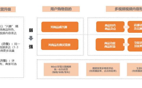 淘宝短视频，微详情的发布有哪些核心要点