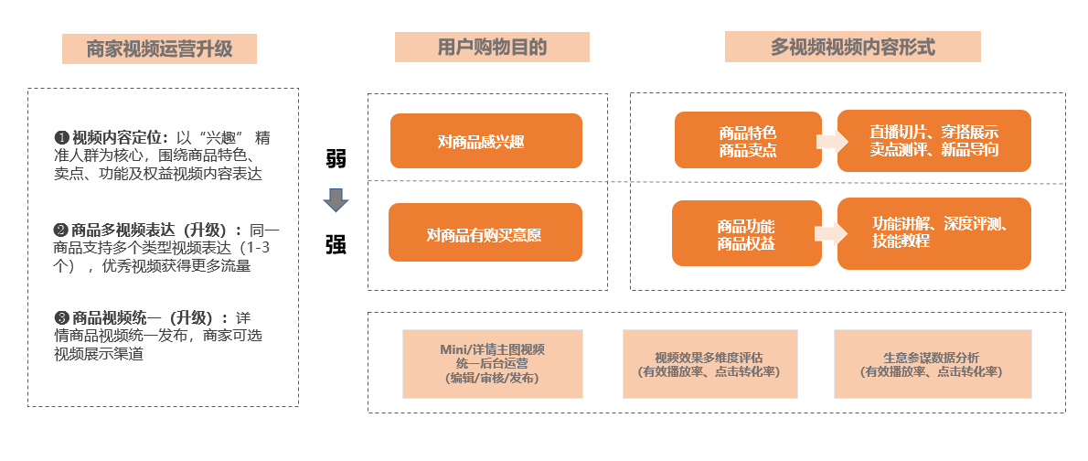 淘宝短视频，微详情的发布有哪些核心要点